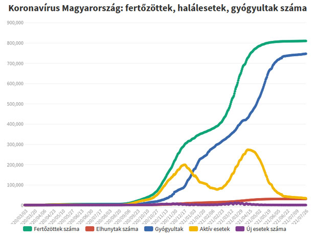 Koronavírus fertőzöttek, 2021.07.28.