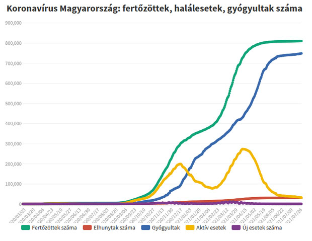 Koronavírus fertőzöttek, 2021.08.02.