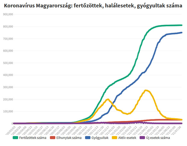 Koronavírus fertőzöttek, 2021.08.03.