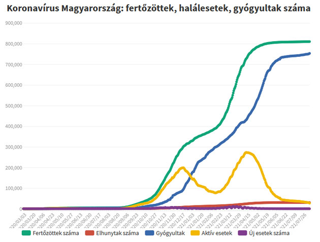 Koronavírus fertőzöttek, 2021.08.09.