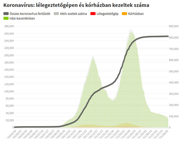 Koronavírus fertőzöttek, 2021.08.10.