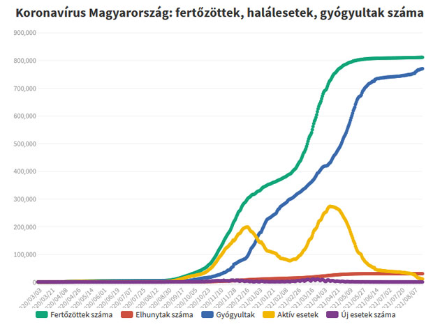 Koronavírus fertőzöttek, 2021.08.23.