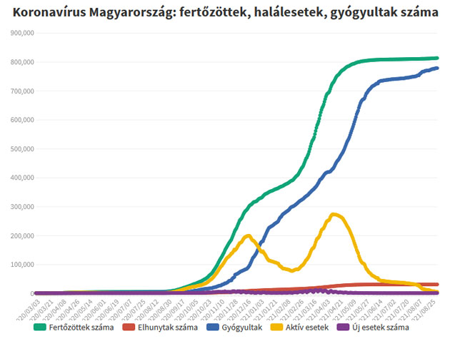 Koronavírus fertőzöttek, 2021.09.06.