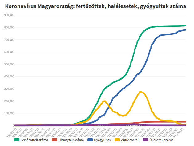 Koronavírus fertőzöttek, 2021.09.07.