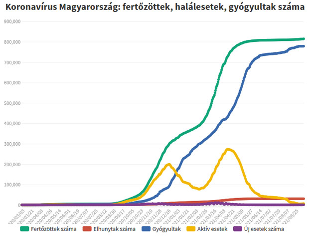 Koronavírus fertőzöttek, 2021.09.13.