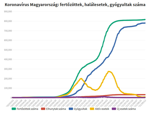 Koronavírus fertőzöttek, 2021.09.14.