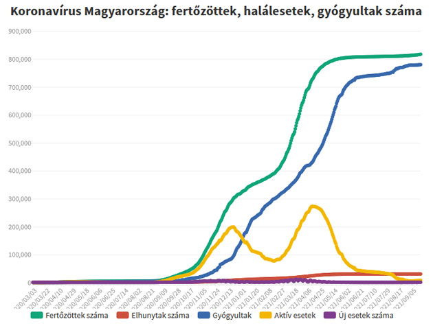 Koronavírus fertőzöttek, 2021.09.20.