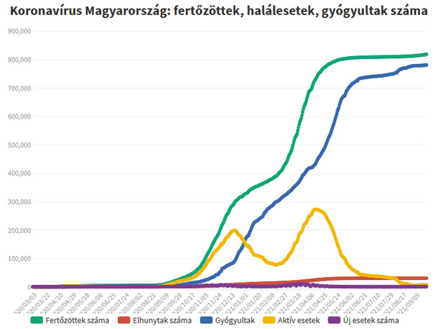 Koronavírus fertőzöttek, 2021.09.21.