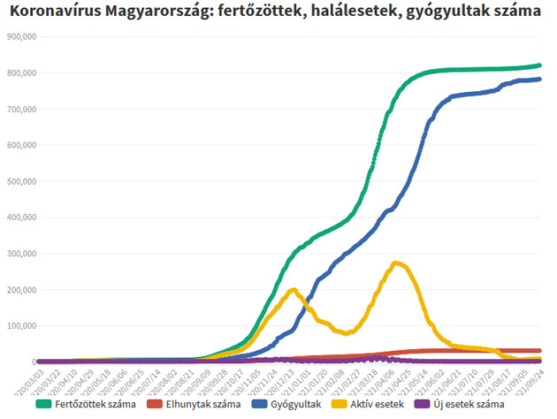 Koronavírus fertőzöttek, 2021.09.27.