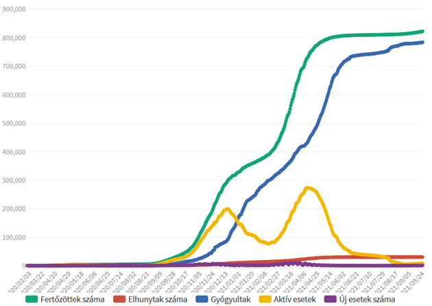 Koronavírus fertőzöttek, 2021.09.28.