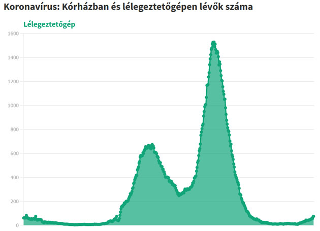 Koronavírussal kezeltek, 2021.09.30.