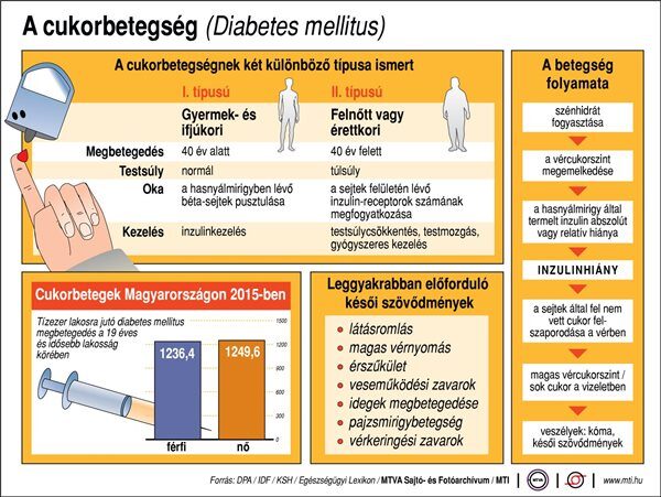 cukor cukorbetegség 1 és 2 típusú kezelés)