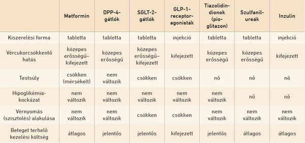 Új gyógyszerek a cukorbetegek terápiájában