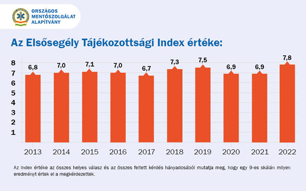 Elsősegély tájékozottság