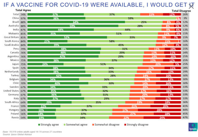 Felmérés arról, hogy az egyes országok lakossága beadatná-e magának a COVID-19 elleni vakcinát, ha lenne