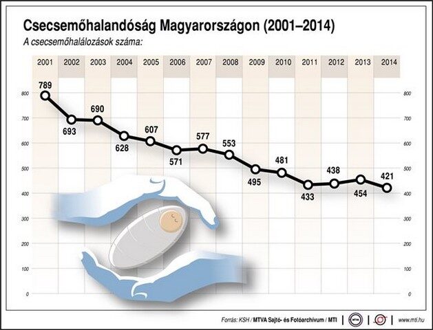 csecsemőhalálozás diagram