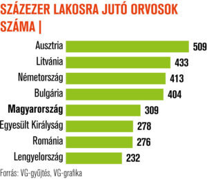 Százezer lakosra jutó orvosok száma statisztika