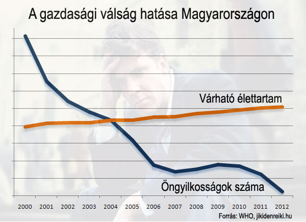 statisztika gazdasági válság és öngyilkosság