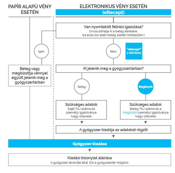 Gyógyszerkiváltási lehetőségek a járvány alatt