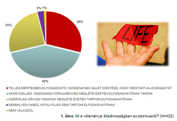 Abortusz közvélemény 2011 grafikon