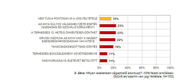 Abortusz okai táblázat