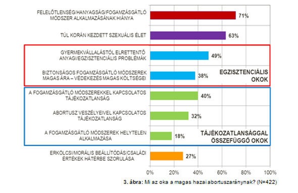 Abortusz okai Magyarországon diagram