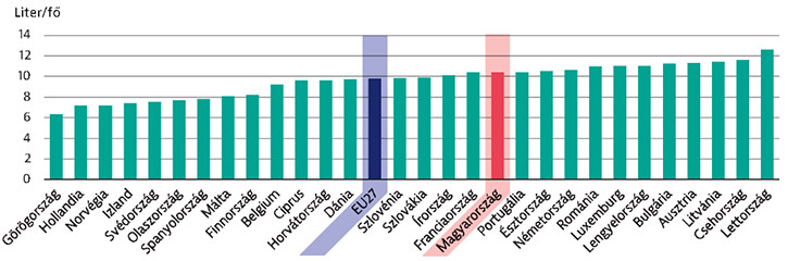 A magyarok több alkoholt fogyasztanak, mint az unós átlag; A diagram forrása: Rákügyi országprofil 2023