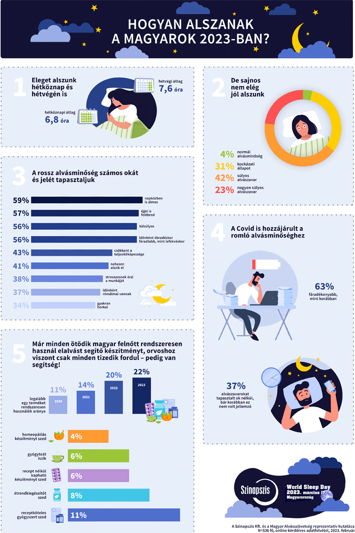 Hogyan alszanak a magyarok 2023-ban?