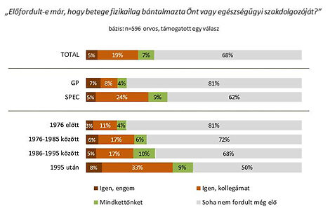 orvos bántalmazása diagram