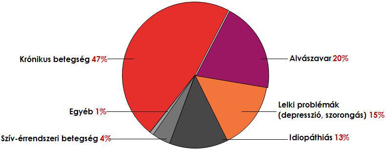 Betegség diagram