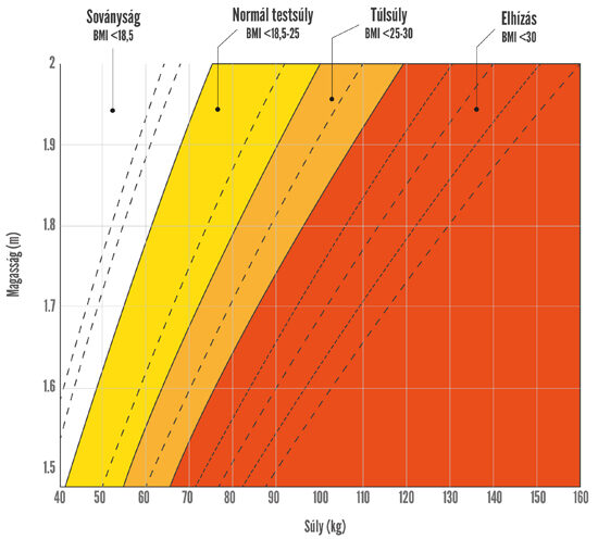 ábra fogyás bmi fogyáshoz kalória