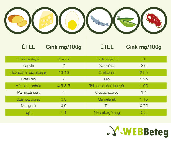 Néhány élelmiszer cinktartalma - infografika