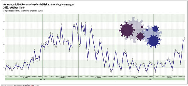 Koronavírus fertőzöttek száma Magyarországon 2020 október - 2021 február