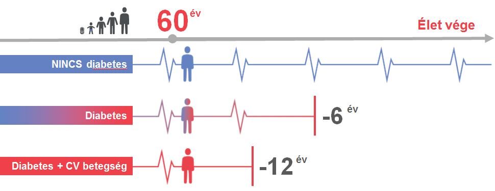 Diabetes-CV prevenció