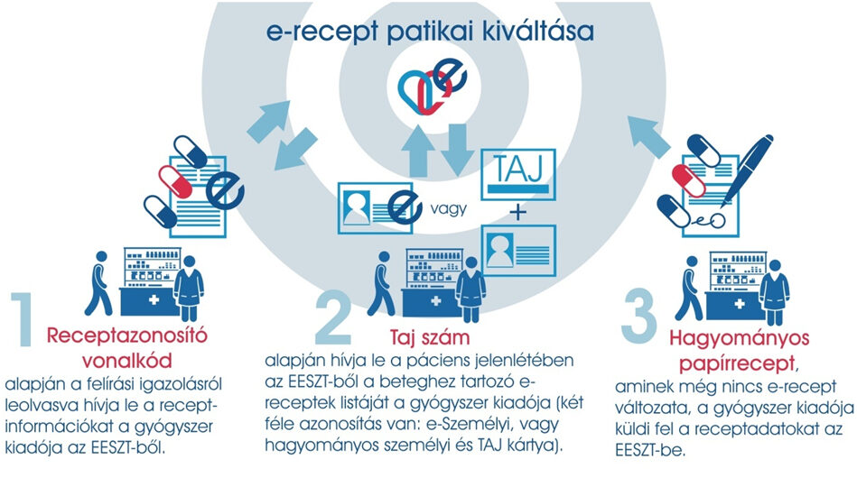 e-recept kiváltása infografika