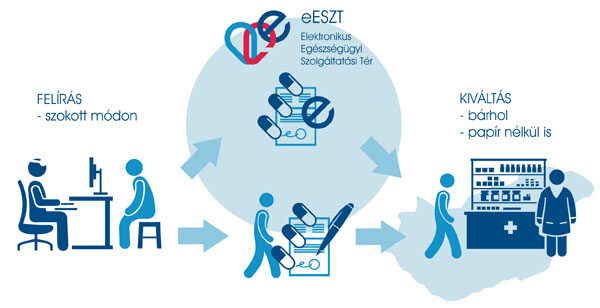 E-recept működése folyamatábra