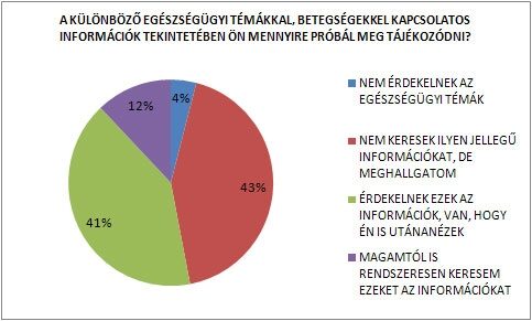 Egészségügyi tájékozódás diagram