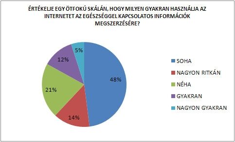 internet egészség hírek diagram