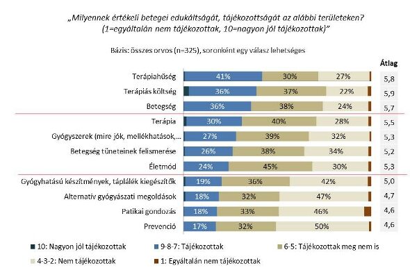 Betegtájékozottság diagram