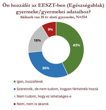 Kutatás diagram: EESZT használata gyermekek