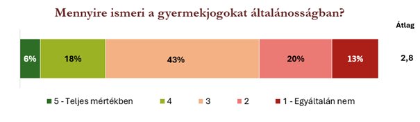 Kutatás diagram: gyermek betegjogok ismerete