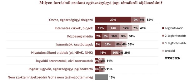 Kutatás diagram: tájékozódási források