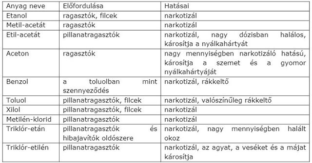 beltér vegyi anyagok előfordulása és hatásai