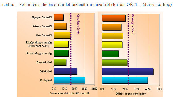 menza felmérés diagram