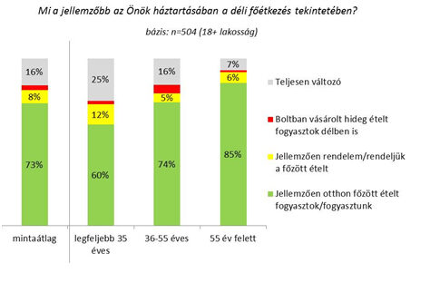 ebéd kutatás diagram