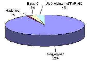 Fogamzásgátló felmérés grafikon