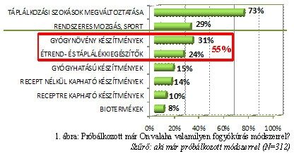 Fogyókúrás módszerek