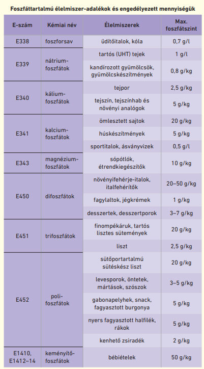 Foszfáttartalmú élelmiszer-adalékok és engedélyezett mennyiségük