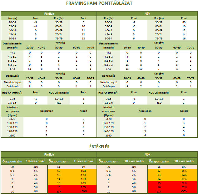 Framingham stroke rizikóbecslő ponttáblázat