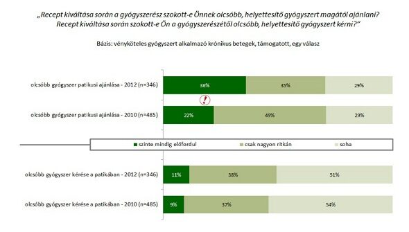 Receptkiválztás kutatás diagram